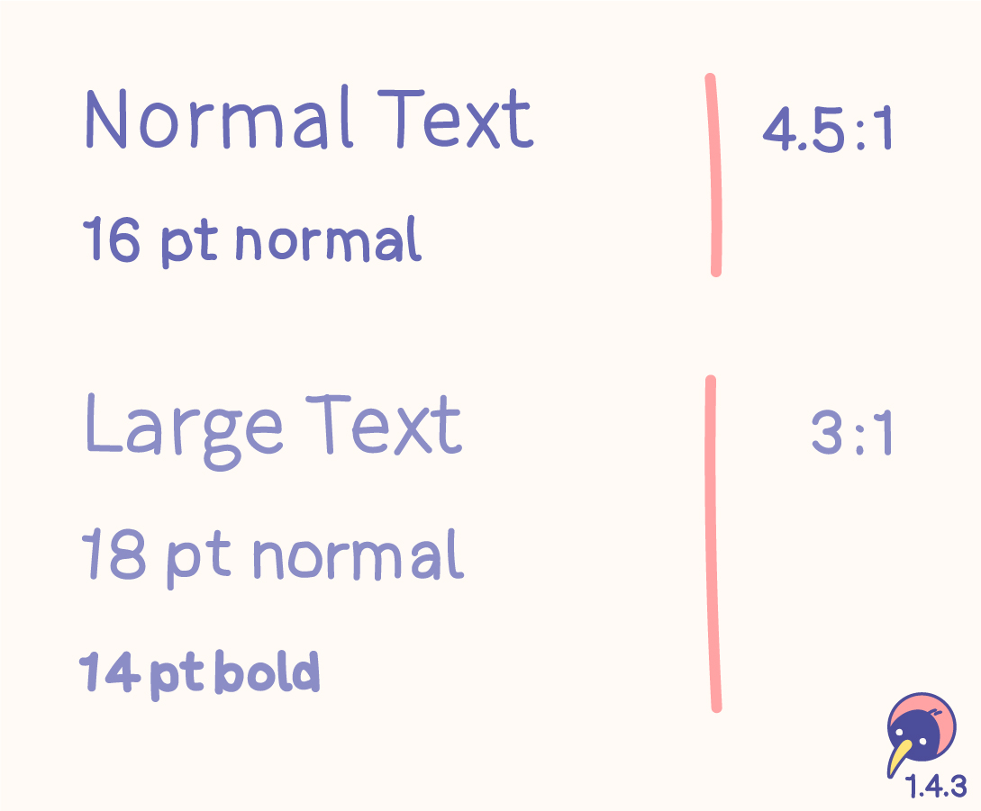 Visual support of the description: “Normal” text with 16 pt normal needs a contrast ratio of at least 4.5:1. “Large” text with 18 pt normal or 14 pt bold needs a contrast ratio of at least 3:1.