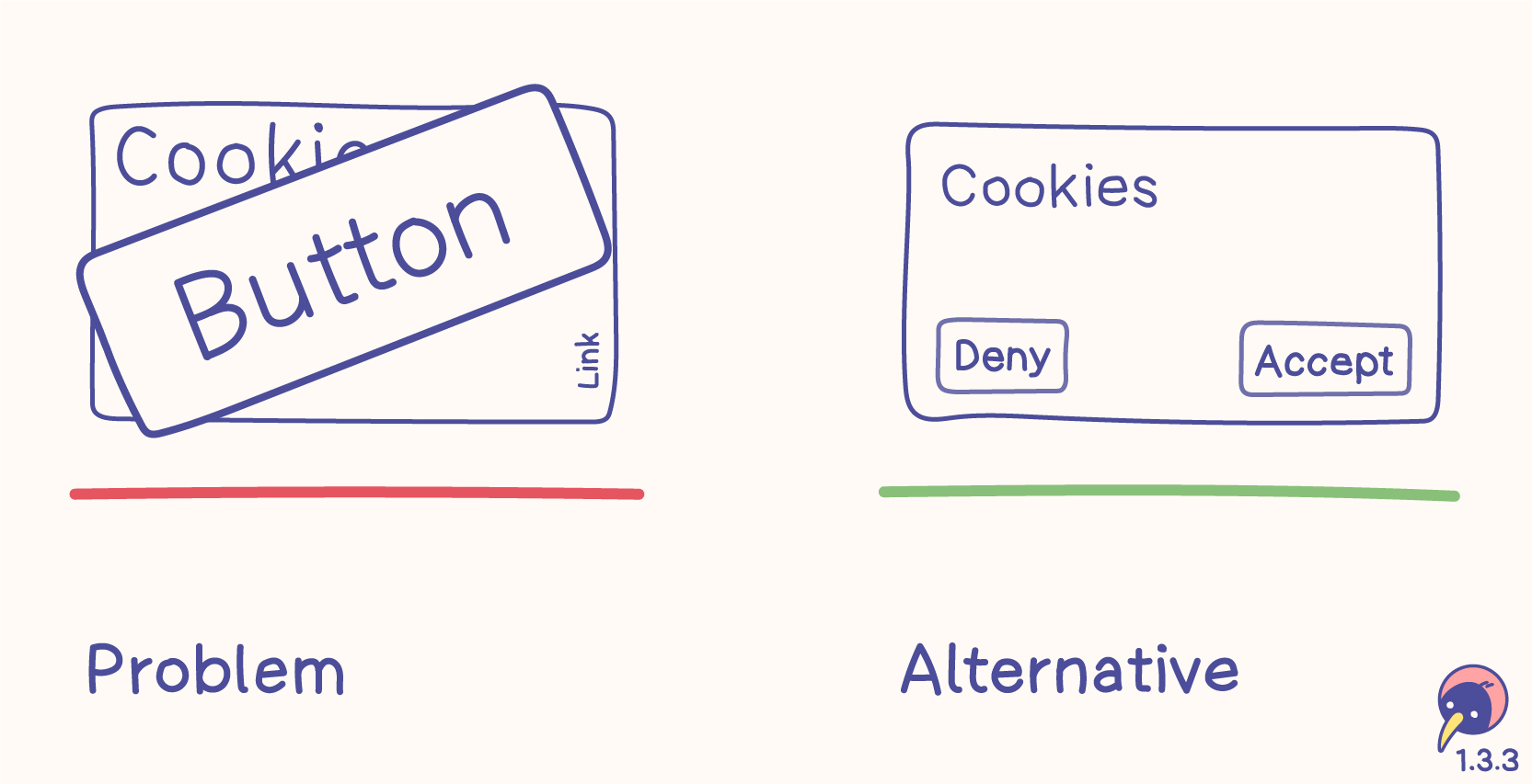 Sketch with problem and alternative. The problem shows a cookie banner with a huge button and a small link. The alternative shows a cookie banner with two nice buttons with labels (deny and accept).